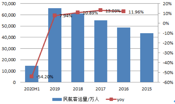 【原創研究】中國航空客運行業分享 【原創研究】中國航空客運行業分享