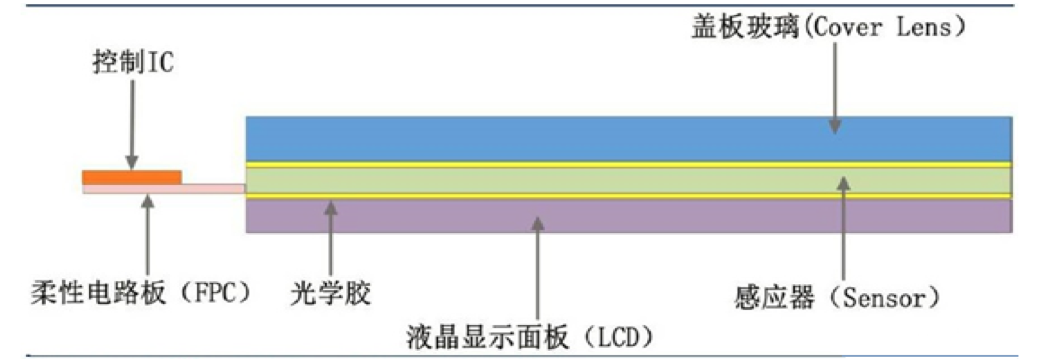 【原創(chuàng)研究】柔性電子趨勢(shì)下的觸摸屏產(chǎn)業(yè)發(fā)展分析（二）——觸控模組概述