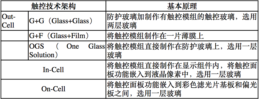 【原創(chuàng)研究】柔性電子趨勢(shì)下的觸摸屏產(chǎn)業(yè)發(fā)展分析（二）——觸控模組概述