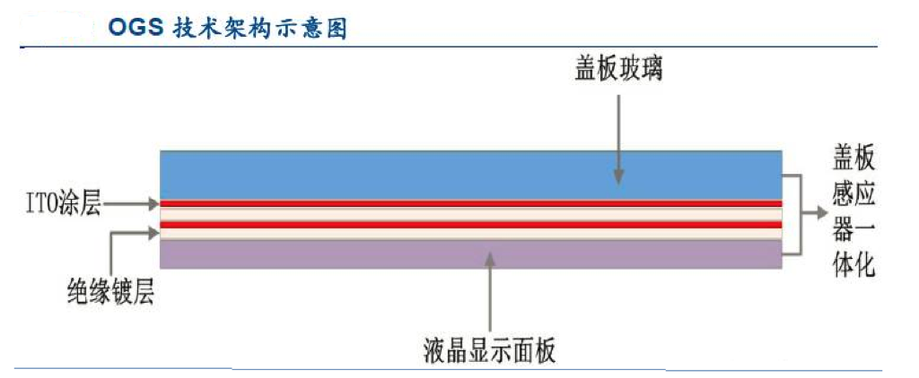 【原創(chuàng)研究】柔性電子趨勢(shì)下的觸摸屏產(chǎn)業(yè)發(fā)展分析（二）——觸控模組概述