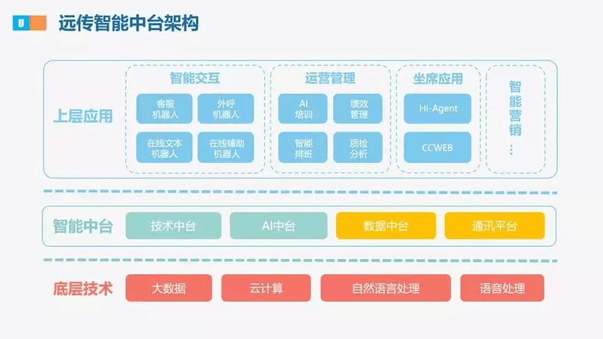 【合作伙伴】遠(yuǎn)傳升級戰(zhàn)略規(guī)劃,發(fā)布U智智能中臺