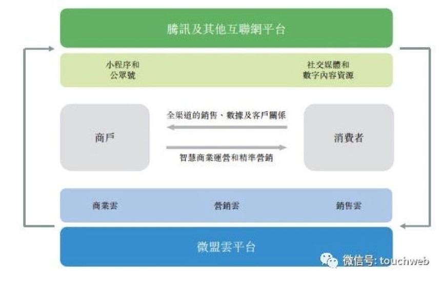 【合作伙伴】天堂硅谷領投企業微盟沖刺港交所，要做中國版saleforce