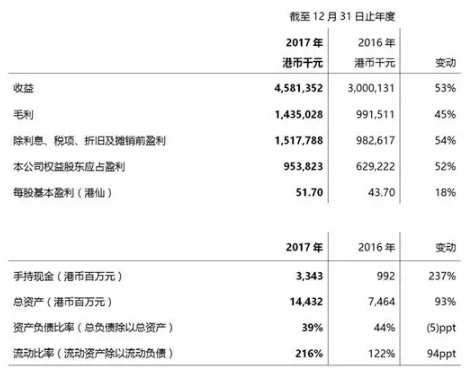 【合作伙伴】光大綠色環保公布2017年全年業績