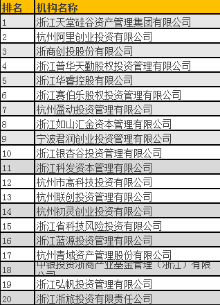 清科2016年中國股權投資年度排名（浙江）揭曉，天堂硅谷問鼎榜首